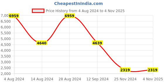 tatacliq.com BInfinite Pink Suede Overcoat and Claret Red Overlap Jumpsuit Set binfinite Price History Graph from 4 Aug 2024 to 3 Nov 2025