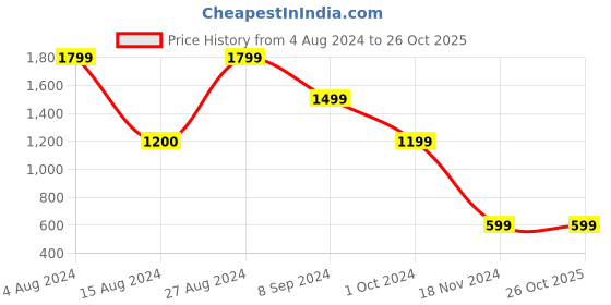 tatacliq.com BInfinite Pink Sunshine Kaftan Dress binfinite Price History Graph from 4 Aug 2024 to 26 Oct 2025