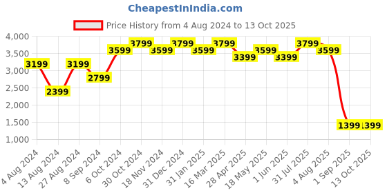 tatacliq.com BInfinite Pink Viva Tie-Dye Coords-Set binfinite Price History Graph from 4 Aug 2024 to 13 Oct 2025