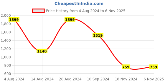 tatacliq.com BInfinite Purple Floral Maxi Dress binfinite Price History Graph from 4 Aug 2024 to 6 Nov 2025