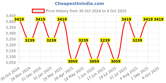 tatacliq.com Binfinite Purple Jashn Twilight Ombre Cape & Bralette binfinite Price History Graph from 30 Oct 2024 to 8 Oct 2025