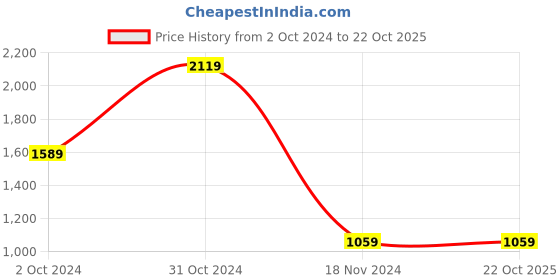tatacliq.com BInfinite Purple One Shoulder Jumpsuit binfinite Price History Graph from 2 Oct 2024 to 22 Oct 2025