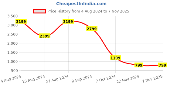 tatacliq.com BInfinite Purple Orchid Floral Coords-Set binfinite Price History Graph from 4 Aug 2024 to 6 Nov 2025