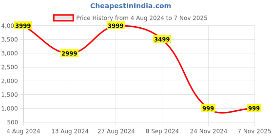tatacliq.com BInfinite Purple Showtime Royal Amethyst Crystalvine Blazer binfinite Price History Graph from 4 Aug 2024 to 6 Nov 2025