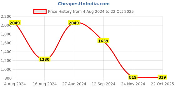tatacliq.com BInfinite Purple Showtime Twilight Ombre Blazer binfinite Price History Graph from 4 Aug 2024 to 22 Oct 2025