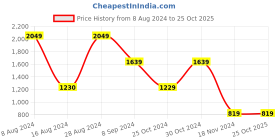 tatacliq.com BInfinite Purple Showtime Twilight Ombre Blazer binfinite Price History Graph from 8 Aug 2024 to 25 Oct 2025