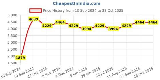 tatacliq.com BInfinite Purple Sitara Royal Amethyst Blazer binfinite Price History Graph from 10 Sep 2024 to 28 Oct 2025