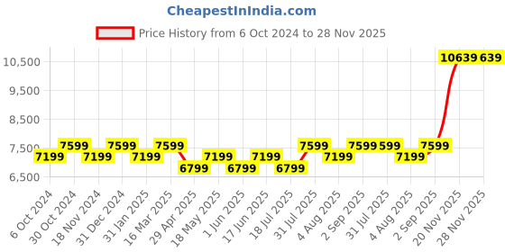 tatacliq.com BInfinite Purple Sitara Royal Amethyst Crop Top With Blazer And Skirt binfinite Price History Graph from 6 Oct 2024 to 27 Nov 2025