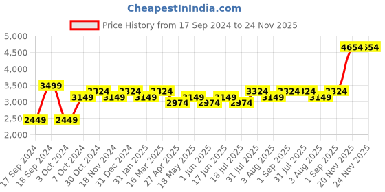 tatacliq.com BInfinite Purple Sitara Royal Amethyst Skirt binfinite Price History Graph from 17 Sep 2024 to 23 Nov 2025
