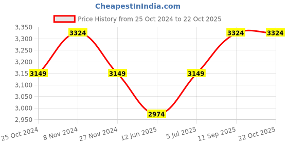 tatacliq.com BInfinite Purple Sitara Royal Amethyst Skirt binfinite Price History Graph from 25 Oct 2024 to 21 Oct 2025