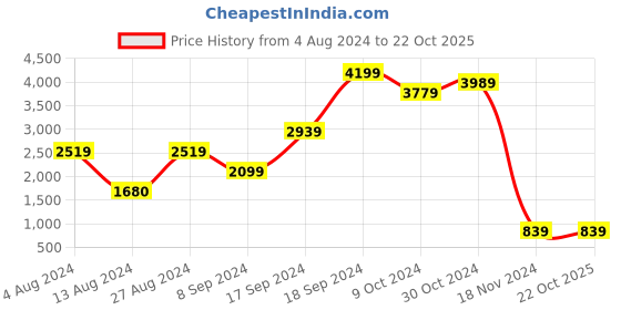 tatacliq.com BInfinite Purple Sitara Royal Amethyst Straight Trouser binfinite Price History Graph from 4 Aug 2024 to 21 Oct 2025