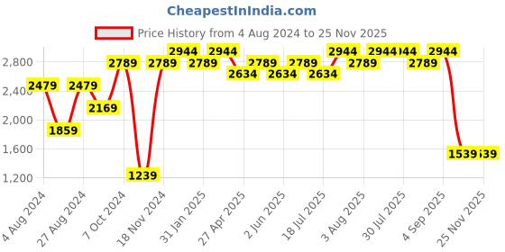 tatacliq.com BInfinite Purple Sitara Twilight Cape binfinite Price History Graph from 4 Aug 2024 to 24 Nov 2025