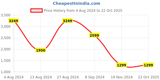 tatacliq.com BInfinite Purple Sitara Twilight Cape With Trouser binfinite Price History Graph from 4 Aug 2024 to 21 Oct 2025
