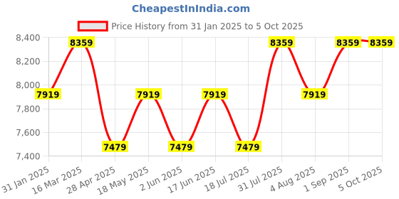 tatacliq.com BInfinite Red Crepe Tailored Fit Gown binfinite Price History Graph from 31 Jan 2025 to 4 Oct 2025