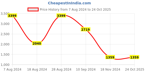 tatacliq.com BInfinite Red Scarlet Summer Rose Coords-Set binfinite Price History Graph from 7 Aug 2024 to 24 Oct 2025