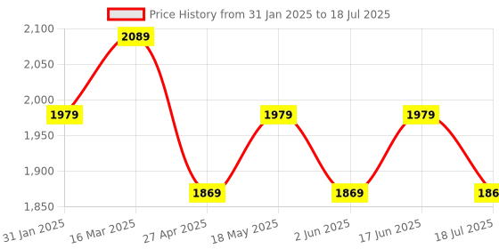 tatacliq.com BInfinite Red Sequenced Lycra Semt-Fit Fit Skirt binfinite Price History Graph from 31 Jan 2025 to 18 Jul 2025
