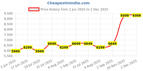 tatacliq.com BInfinite Red Sunkissed Hibiscus Floral Tailored Ruffle Tier Mini Dress binfinite Price History Graph from 2 Jun 2025 to 1 Dec 2025