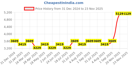 tatacliq.com BInfinite Rose Pink Halter Neck Asymmetrical Evening Gown binfinite Price History Graph from 31 Dec 2024 to 22 Nov 2025