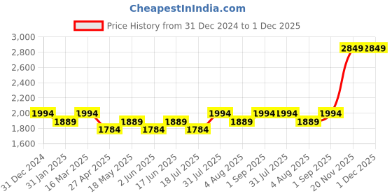 tatacliq.com BInfinite Rose Pink Mini Sash Skirt binfinite Price History Graph from 31 Dec 2024 to 30 Nov 2025