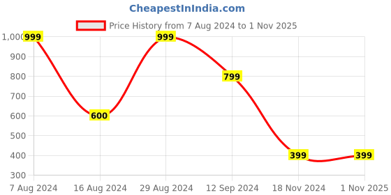 tatacliq.com BInfinite Rose Pink Shirt binfinite Price History Graph from 7 Aug 2024 to 31 Oct 2025