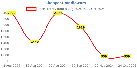 tatacliq.com BInfinite Rose Pink Shirt and Black Trousers binfinite Price History Graph from 8 Aug 2024 to 23 Oct 2025