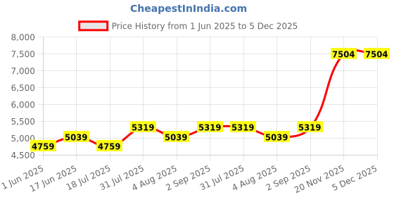 tatacliq.com BInfinite Rose Sunkissed Peony Tulle Semi Fit Trail Maxi Gown binfinite Price History Graph from 1 Jun 2025 to 4 Dec 2025