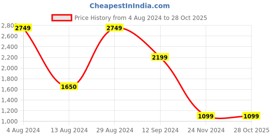 tatacliq.com BInfinite Royal Blue Pintex Jumpsuit binfinite Price History Graph from 4 Aug 2024 to 27 Oct 2025