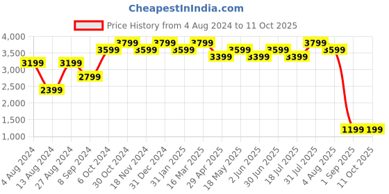 tatacliq.com BInfinite Sea Green Linen Top and Skirt binfinite Price History Graph from 4 Aug 2024 to 10 Oct 2025