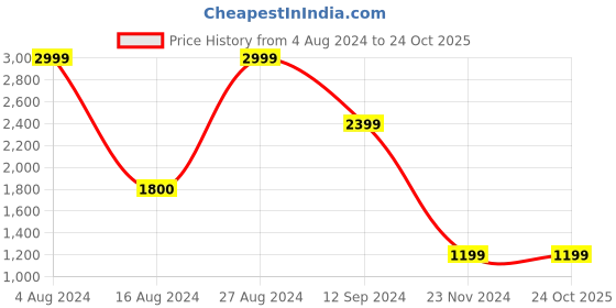 tatacliq.com BInfinite Teal Green Printed Cape Styled Shirt and White Trousers binfinite Price History Graph from 4 Aug 2024 to 24 Oct 2025
