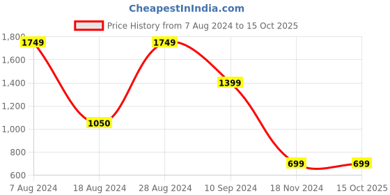 tatacliq.com BInfinite Teal Green Printed Dress binfinite Price History Graph from 7 Aug 2024 to 15 Oct 2025