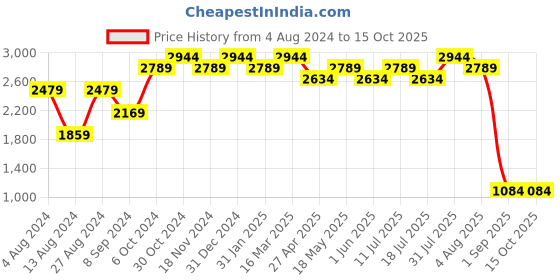 tatacliq.com BInfinite Teal Ivory Embellished Shirt binfinite Price History Graph from 4 Aug 2024 to 14 Oct 2025