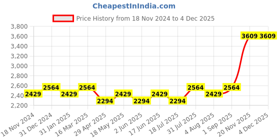 tatacliq.com BInfinite Teal Sitara Celestial Cape Top binfinite Price History Graph from 18 Nov 2024 to 3 Dec 2025