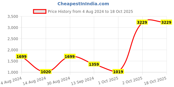 tatacliq.com BInfinite Teal Sitara Celestial Skirt binfinite Price History Graph from 4 Aug 2024 to 17 Oct 2025