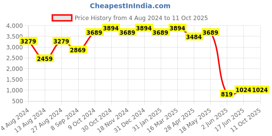 tatacliq.com BInfinite Teal Sitara Celestial Straight Trouser binfinite Price History Graph from 4 Aug 2024 to 10 Oct 2025