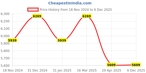 tatacliq.com BInfinite Teal Sitara Celestial Velvet Top With Trouser binfinite Price History Graph from 18 Nov 2024 to 5 Dec 2025