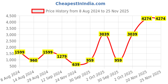 tatacliq.com BInfinite Teal Sitara Teal Lagoon Cape binfinite Price History Graph from 8 Aug 2024 to 25 Nov 2025