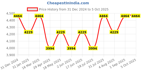 tatacliq.com BInfinite Vermilion Eclipse Accent Gown binfinite Price History Graph from 31 Dec 2024 to 4 Oct 2025