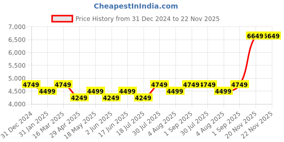 tatacliq.com BInfinite Vermilion Veil Shoulder Straps Ruffled Maxi Gown binfinite Price History Graph from 31 Dec 2024 to 22 Nov 2025