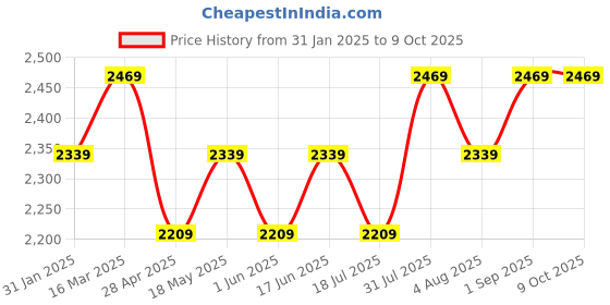 tatacliq.com BInfinite White Cotton Tailored Fit Top binfinite Price History Graph from 31 Jan 2025 to 9 Oct 2025