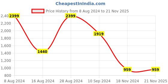 tatacliq.com BInfinite White Orchid Crop Top and Draped Skirt binfinite Price History Graph from 8 Aug 2024 to 21 Nov 2025