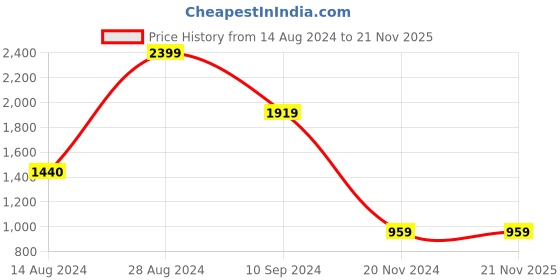 tatacliq.com BInfinite White Orchid Crop Top and Draped Skirt binfinite Price History Graph from 14 Aug 2024 to 21 Nov 2025