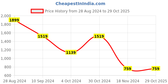 tatacliq.com binfinite White Viva Magenta Cap Sleeved Blazer binfinite Price History Graph from 28 Aug 2024 to 29 Oct 2025