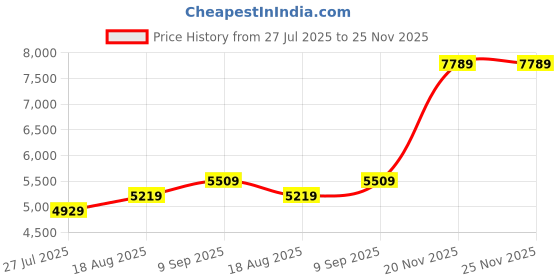 tatacliq.com Binfinite Wine Jashn Rasin Aura Flow Dress binfinite Price History Graph from 27 Jul 2025 to 25 Nov 2025