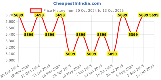 tatacliq.com Binfinite Wine Jashn Rasin Cascade Elegance Dress binfinite Price History Graph from 30 Oct 2024 to 13 Oct 2025