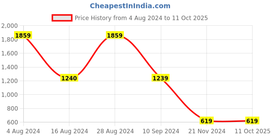 tatacliq.com BInfinite Wine Peplum Top binfinite Price History Graph from 4 Aug 2024 to 11 Oct 2025