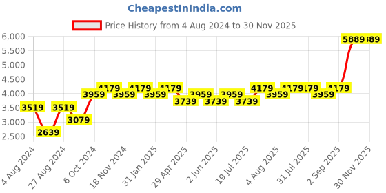 tatacliq.com BInfinite Wine Showtime Rasin Organza & Velvet Top binfinite Price History Graph from 4 Aug 2024 to 30 Nov 2025