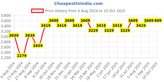 tatacliq.com BInfinite Wine Showtime Rasin Ruffled Top binfinite Price History Graph from 4 Aug 2024 to 9 Oct 2025