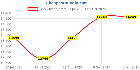 tatacliq.com Binfinite Yellow Georgette Tailored Draped Saree With Blouse binfinite Price History Graph from 13 Jul 2025 to 5 Oct 2025