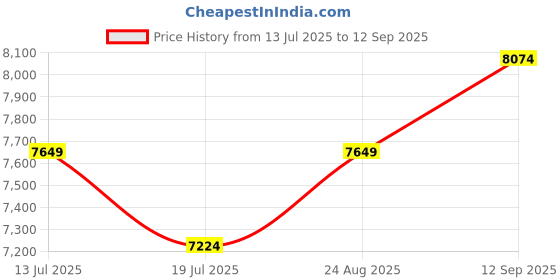 tatacliq.com Binfinite Yellow Georgette Tailored Draped Saree With Blouse binfinite Price History Graph from 13 Jul 2025 to 12 Sep 2025
