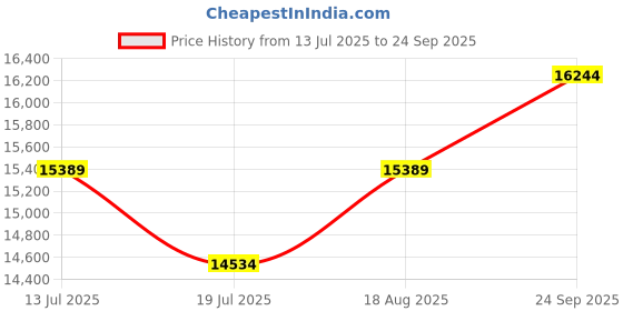 tatacliq.com Binfinite Yellow Satin Tailored Draped Saree With Blouse binfinite Price History Graph from 13 Jul 2025 to 24 Sep 2025